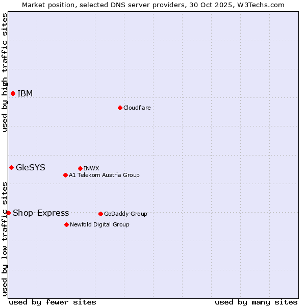 Market position of IBM vs. GleSYS vs. Shop-Express