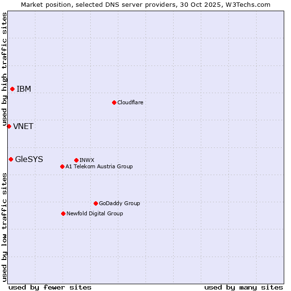 Market position of IBM vs. GleSYS vs. VNET