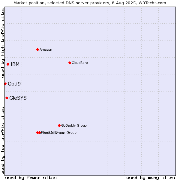 Market position of IBM vs. GleSYS vs. Opti9