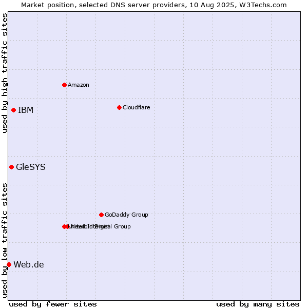 Market position of IBM vs. GleSYS vs. Web.de
