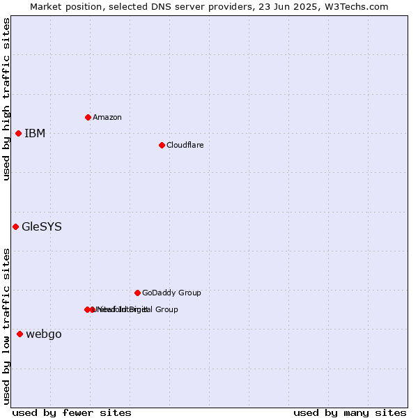 Market position of webgo vs. IBM vs. GleSYS