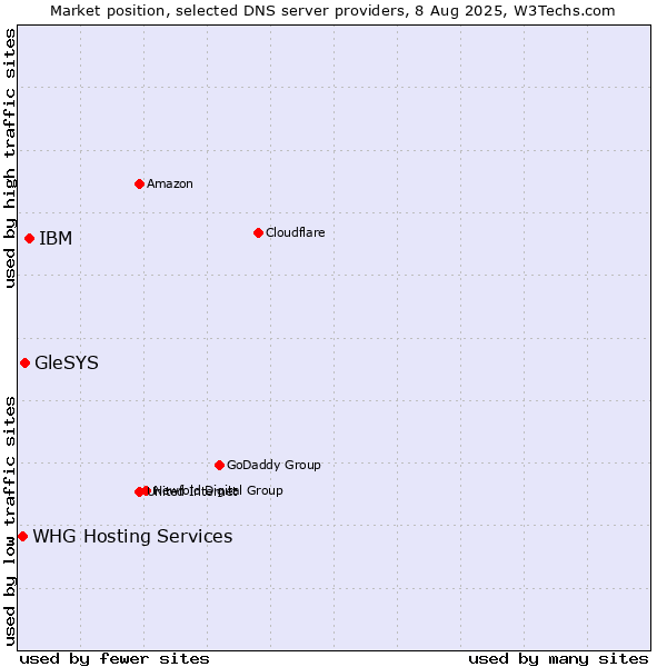 Market position of IBM vs. GleSYS vs. WHG Hosting Services