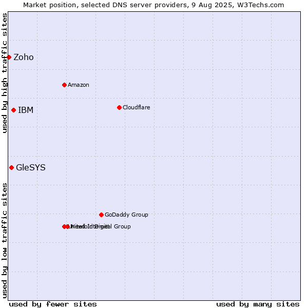 Market position of IBM vs. GleSYS vs. Zoho