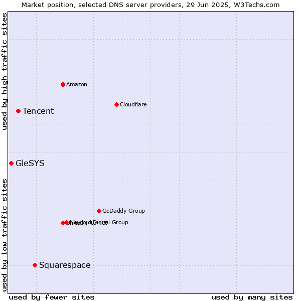 Market position of Squarespace vs. Tencent vs. GleSYS