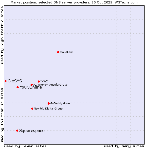 Market position of Your.Online vs. Squarespace vs. GleSYS