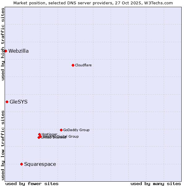 Market position of Squarespace vs. GleSYS vs. Webzilla