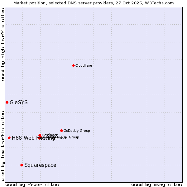 Market position of Squarespace vs. H88 Web Hosting vs. GleSYS