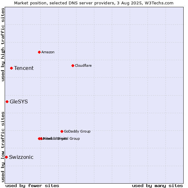 Market position of Tencent vs. GleSYS vs. Swizzonic