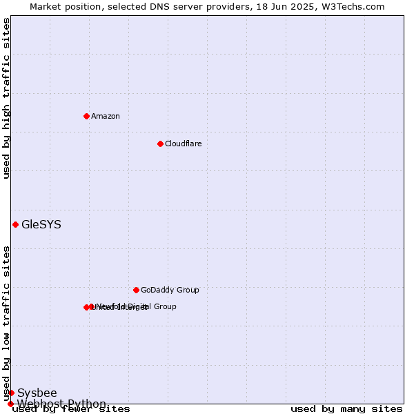 Market position of GleSYS vs. Sysbee vs. Webhost Python