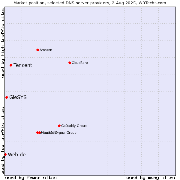 Market position of Tencent vs. GleSYS vs. Web.de