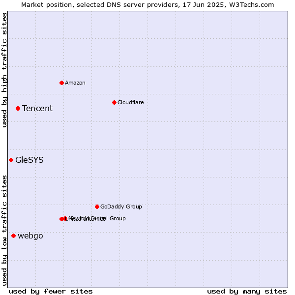 Market position of Tencent vs. webgo vs. GleSYS