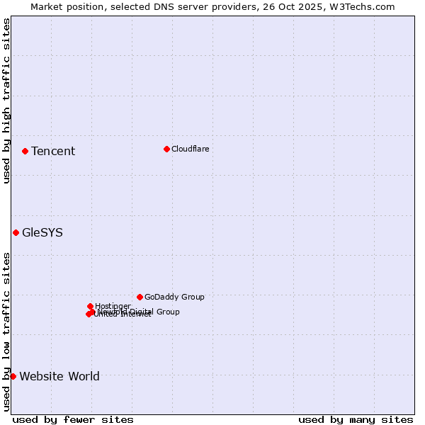 Market position of Tencent vs. GleSYS vs. Website World
