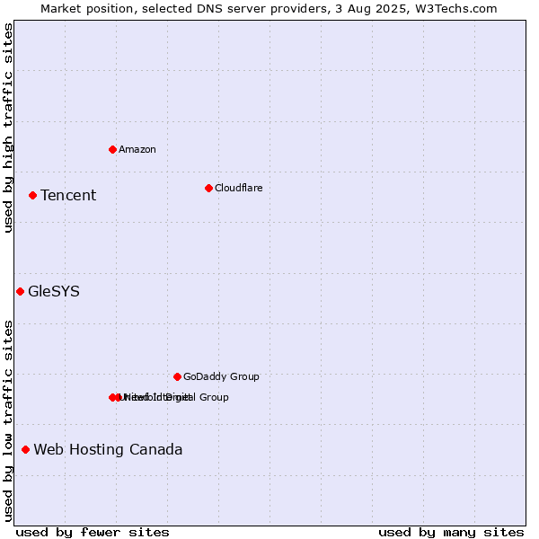 Market position of Tencent vs. Web Hosting Canada vs. GleSYS