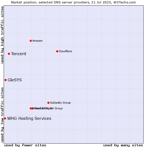 Market position of Tencent vs. GleSYS vs. WHG Hosting Services