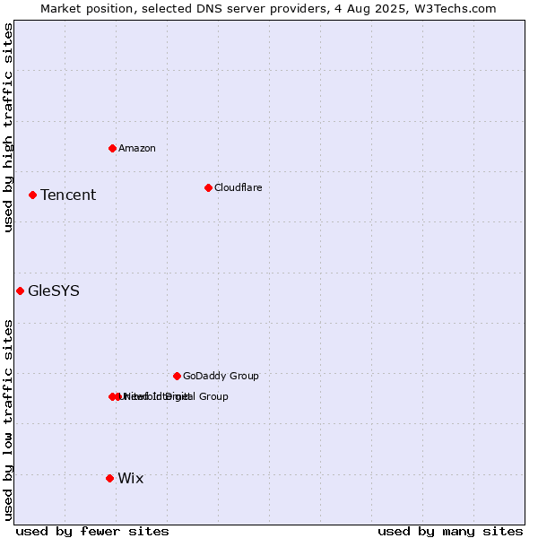 Market position of Wix vs. Tencent vs. GleSYS
