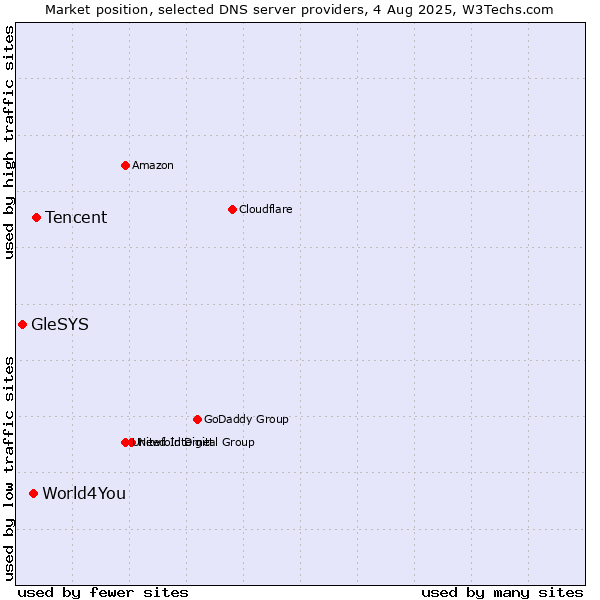 Market position of Tencent vs. World4You vs. GleSYS