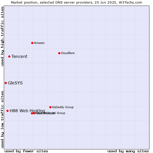 Market position of Tencent vs. H88 Web Hosting vs. GleSYS