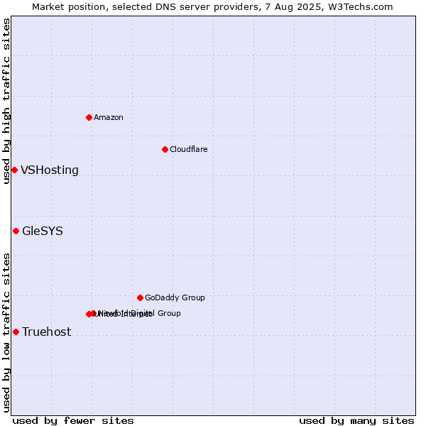 Market position of Truehost vs. GleSYS vs. VSHosting