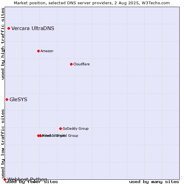 Market position of Vercara UltraDNS vs. GleSYS vs. Webhost Python