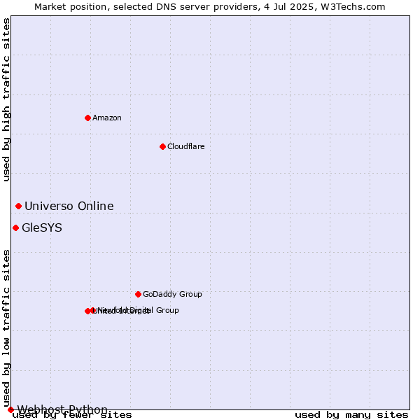 Market position of Universo Online vs. GleSYS vs. Webhost Python