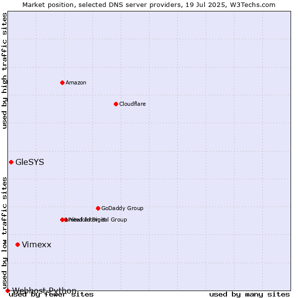 Market position of Vimexx vs. GleSYS vs. Webhost Python