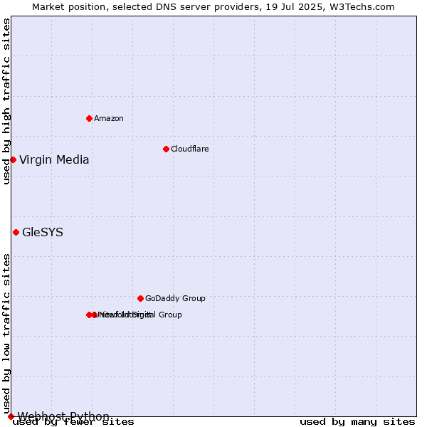 Market position of GleSYS vs. Virgin Media vs. Webhost Python