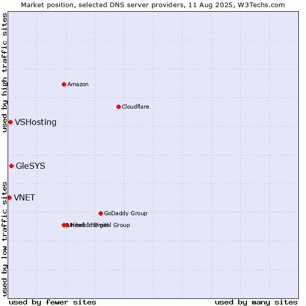 Market position of GleSYS vs. VSHosting vs. VNET