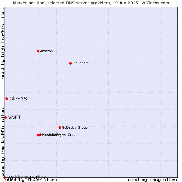 Market position of GleSYS vs. VNET vs. Webhost Python