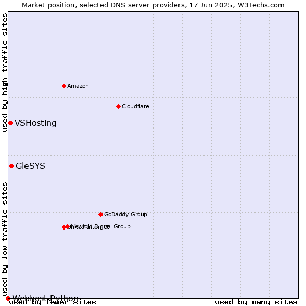 Market position of GleSYS vs. VSHosting vs. Webhost Python