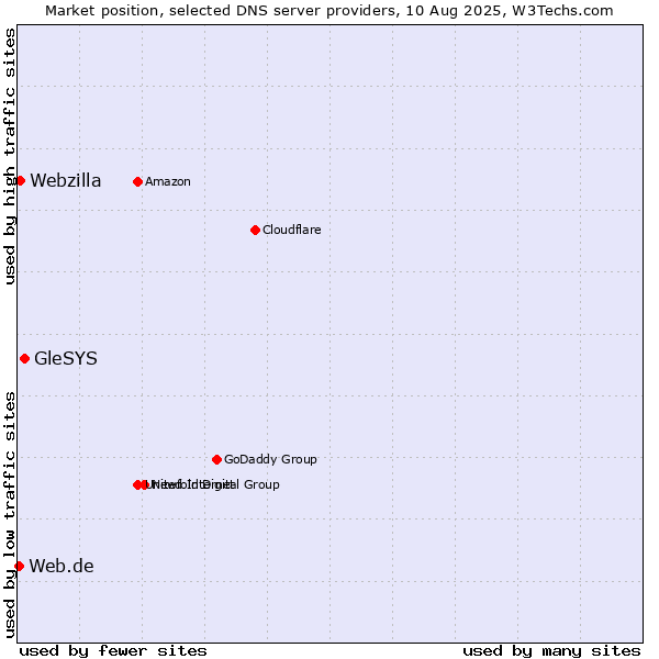 Market position of GleSYS vs. Webzilla vs. Web.de