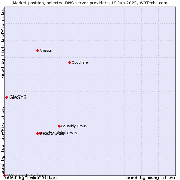 Market position of GleSYS vs. Webhost Python