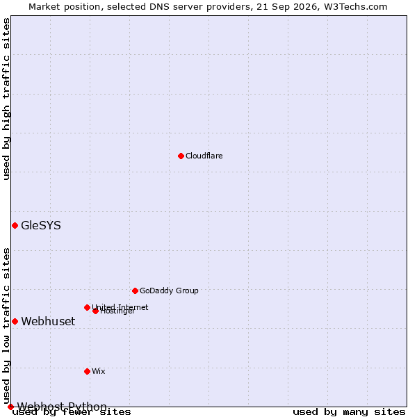 Market position of Webhuset vs. GleSYS vs. Webhost Python