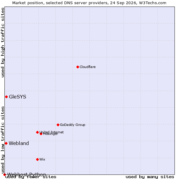 Market position of GleSYS vs. Webland vs. Webhost Python
