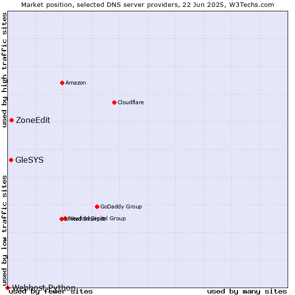 Market position of ZoneEdit vs. GleSYS vs. Webhost Python