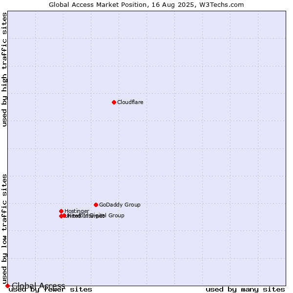 Market position of Global Access