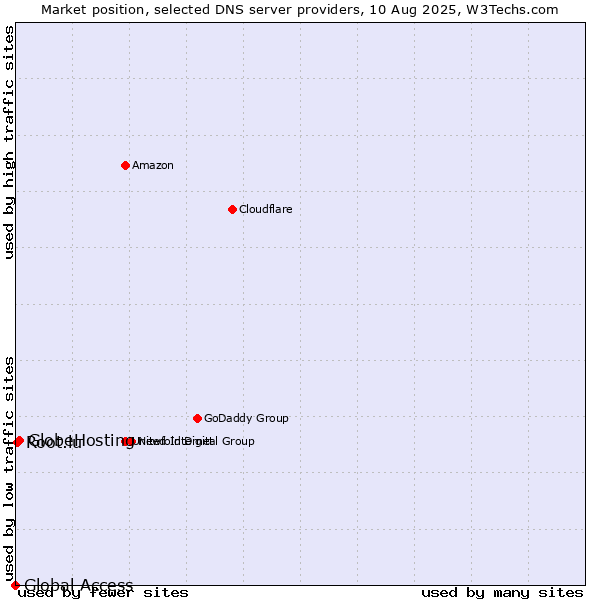 Market position of GlobeHosting vs. Root.lu vs. Global Access