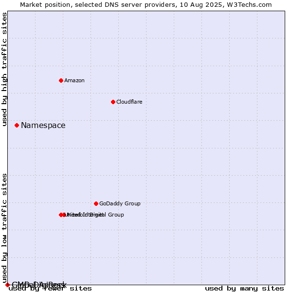 Market position of Namespace vs. GMO DigiRock vs. Global Access