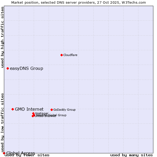 Market position of GMO Internet vs. easyDNS Group vs. Global Access