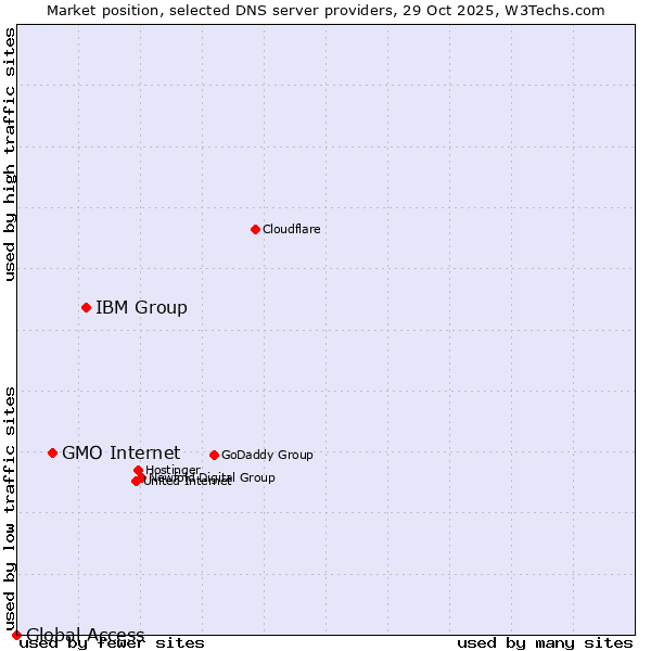 Market position of IBM Group vs. GMO Internet vs. Global Access