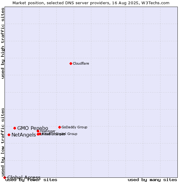 Market position of GMO Pepabo vs. NetAngels vs. Global Access