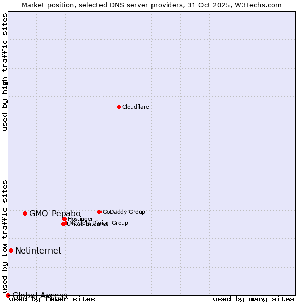 Market position of GMO Pepabo vs. Netinternet vs. Global Access