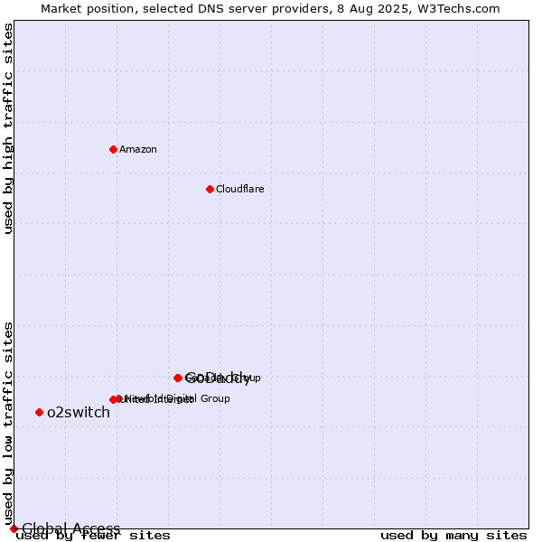 Market position of GoDaddy vs. o2switch vs. Global Access