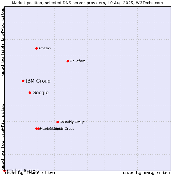 Market position of Google vs. IBM Group vs. Global Access