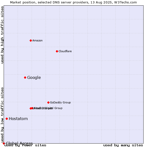Market position of Google vs. Hostatom vs. Global Access