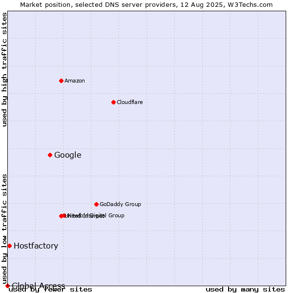 Market position of Google vs. Hostfactory vs. Global Access