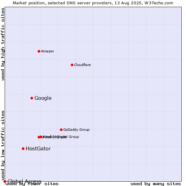 Market position of Google vs. HostGator vs. Global Access