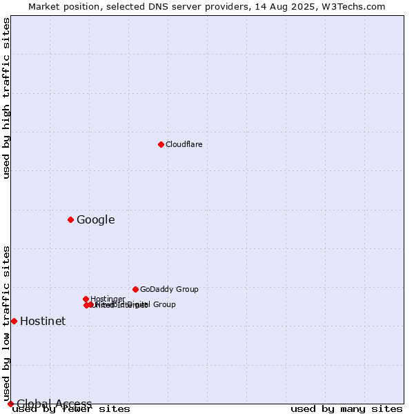 Market position of Google vs. Hostinet vs. Global Access
