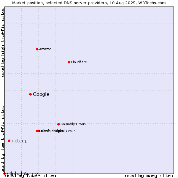 Market position of Google vs. netcup vs. Global Access