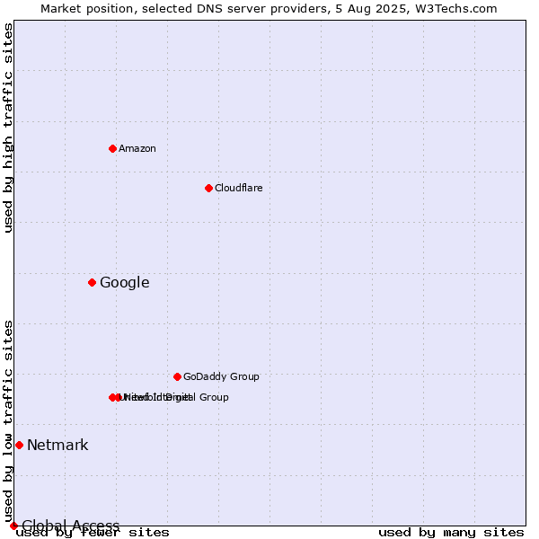 Market position of Google vs. Netmark vs. Global Access