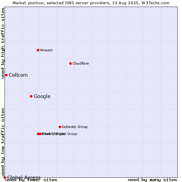 Market position of Google vs. Cellcom vs. Global Access